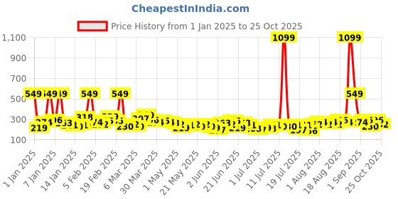 myntra.com YK X Tinyo Infant Girls Bugs Bunny Printed Pure Cotton A-Line Dress yk x tinyo Price History Graph from 1 Jan 2025 to 25 Oct 2025