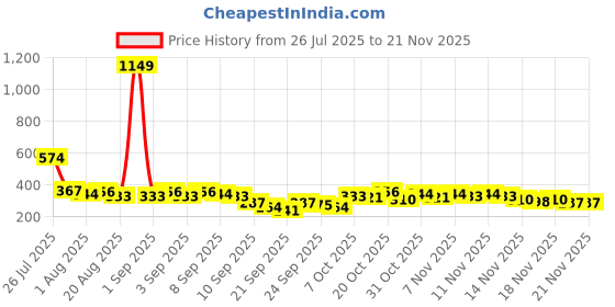 myntra.com YK X Tinyo Infant Girls Conversational Print Pure Cotton Top with Shorts yk x tinyo Price History Graph from 26 Jul 2025 to 20 Nov 2025
