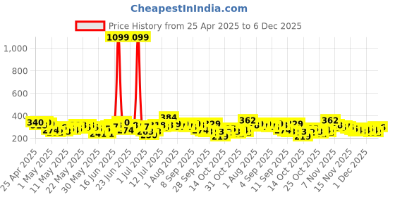 myntra.com YK X Tinyo Infant Girls Cotton Printed Tshirt with Shorts yk x tinyo Price History Graph from 25 Apr 2025 to 6 Dec 2025