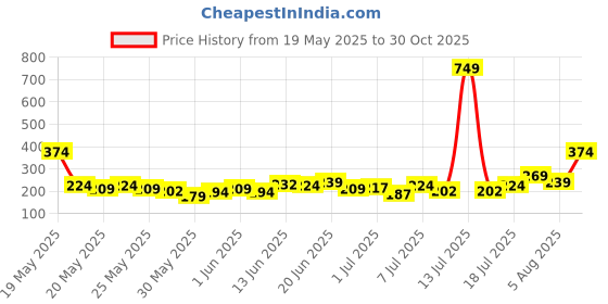 myntra.com YK X Tinyo Infant Girls Floral Printed Cotton A-Line Dress yk x tinyo Price History Graph from 19 May 2025 to 30 Oct 2025