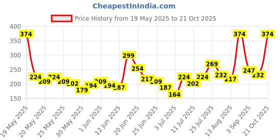 myntra.com YK X Tinyo Infant Girls Floral Printed Cotton A-Line Dress yk x tinyo Price History Graph from 19 May 2025 to 21 Oct 2025