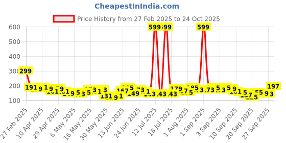 myntra.com YK X Tinyo Infant Girls Graphic Printed Cotton Top yk x tinyo Price History Graph from 27 Feb 2025 to 24 Oct 2025
