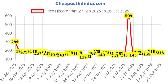 myntra.com YK X Tinyo Infant Girls Graphic Printed Cotton Top yk x tinyo Price History Graph from 27 Feb 2025 to 26 Oct 2025