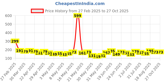 myntra.com YK X Tinyo Infant Girls Looney Tunes Printed Cotton Top yk x tinyo Price History Graph from 27 Feb 2025 to 27 Oct 2025