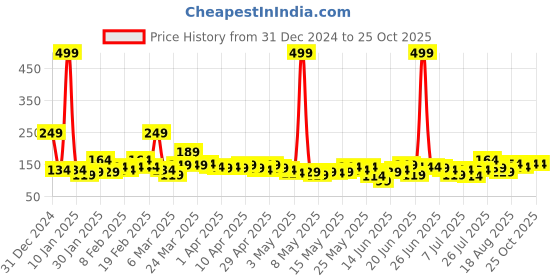 myntra.com YK X Tinyo Infant Girls Looney Tunes Printed Pure Cotton T-shirt yk x tinyo Price History Graph from 31 Dec 2024 to 25 Oct 2025