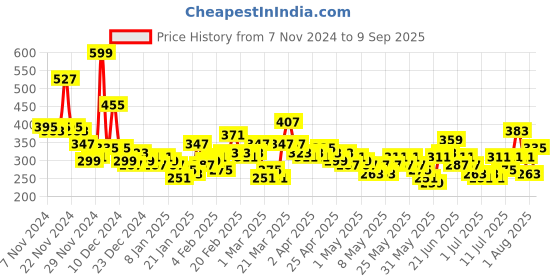 myntra.com YK X Tinyo Infant Girls Looney Tunes Printed Pure Cotton T-shirt with Joggers yk x tinyo Price History Graph from 7 Nov 2024 to 9 Sep 2025