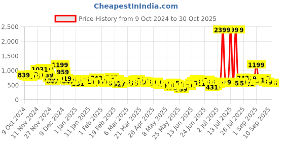 myntra.com YK X Tinyo Infant Girls Pack of 2 Printed Pure Cotton Sleepsuits yk x tinyo Price History Graph from 9 Oct 2024 to 29 Oct 2025