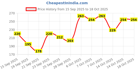myntra.com YK X Tinyo Infant Girls Peanuts Print Flutter Sleeve Fit & Flare Dress yk x tinyo Price History Graph from 15 Sep 2025 to 17 Oct 2025