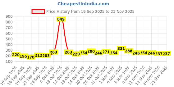 myntra.com YK X Tinyo Infant Girls Peanuts Print Flutter Sleeve Fit & Flare Dress yk x tinyo Price History Graph from 16 Sep 2025 to 23 Nov 2025