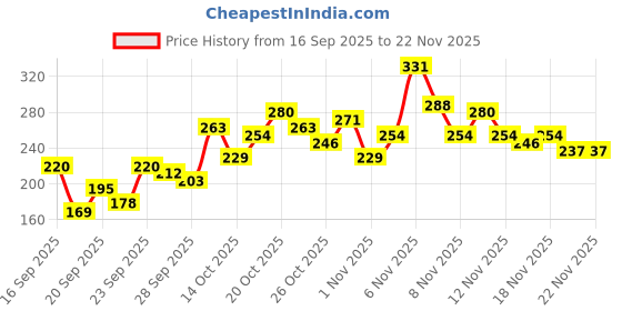 myntra.com YK X Tinyo Infant Girls Peanuts Print Flutter Sleeve Fit & Flare Dress yk x tinyo Price History Graph from 16 Sep 2025 to 22 Nov 2025