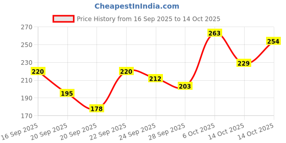 myntra.com YK X Tinyo Infant Girls Peanuts Print Flutter Sleeve Fit & Flare Dress yk x tinyo Price History Graph from 16 Sep 2025 to 14 Oct 2025