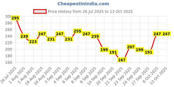 myntra.com YK X Tinyo Infant Girls Printed Flutter Sleeves Fit & Flare Dress yk x tinyo Price History Graph from 26 Jul 2025 to 4 Oct 2025