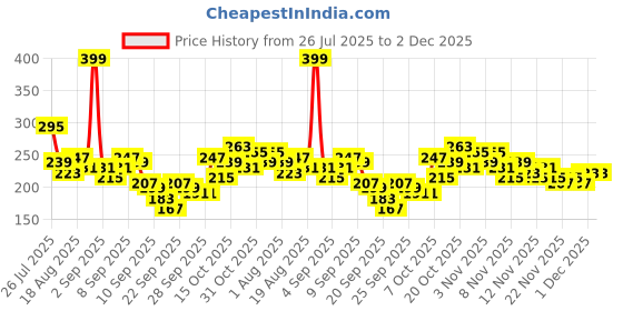 myntra.com YK X Tinyo Infant Girls Printed Flutter Sleeves Fit & Flare Dress yk x tinyo Price History Graph from 26 Jul 2025 to 1 Dec 2025