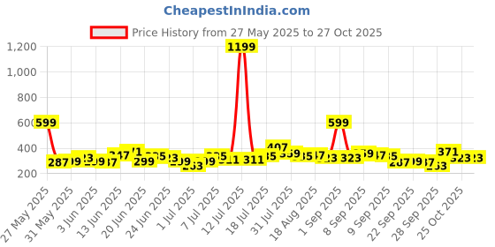 myntra.com YK X Tinyo Infant Girls Printed Pure Cotton T-shirt With Joggers yk x tinyo Price History Graph from 27 May 2025 to 26 Oct 2025