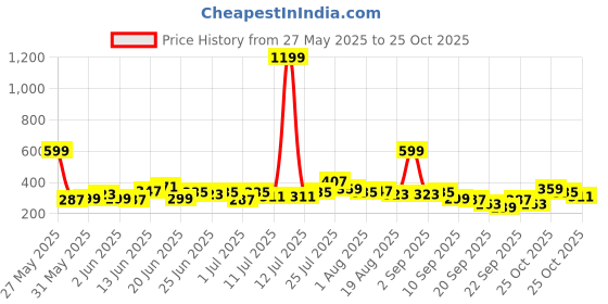 myntra.com YK X Tinyo Infant Girls Printed Pure Cotton T-shirt With Joggers yk x tinyo Price History Graph from 27 May 2025 to 25 Oct 2025