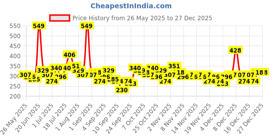 myntra.com YK X Tinyo Infant Girls Printed Pure Cotton T-shirt with Shorts yk x tinyo Price History Graph from 26 May 2025 to 27 Dec 2025