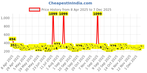 myntra.com YK X Tinyo Infant Girls Printed Pure Cotton Top with Shorts yk x tinyo Price History Graph from 8 Apr 2025 to 6 Dec 2025
