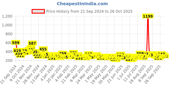 myntra.com YK X Tinyo Infant Girls Printed Pure Cotton Top with Trouser yk x tinyo Price History Graph from 21 Sep 2024 to 25 Oct 2025