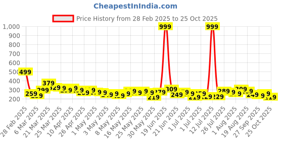 myntra.com YK X Tinyo Infant Girls Pure Cotton Barbie Printed Top with Shorts yk x tinyo Price History Graph from 28 Feb 2025 to 25 Oct 2025