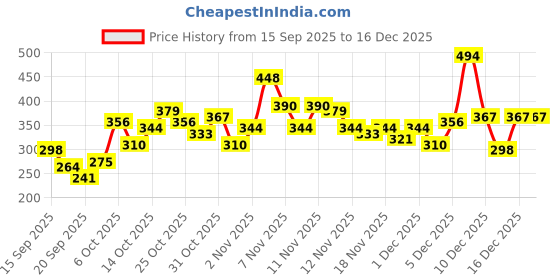 myntra.com YK X Tinyo Infant Girls Pure Wool Sweatshirt with Joggers yk x tinyo Price History Graph from 15 Sep 2025 to 16 Dec 2025