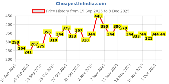myntra.com YK X Tinyo Infant Girls Pure Wool Sweatshirt with Joggers yk x tinyo Price History Graph from 15 Sep 2025 to 3 Dec 2025