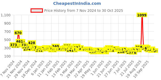 myntra.com YK X Tinyo Infant Girls Set of 2 Garfield Printed Cotton T-shirts yk x tinyo Price History Graph from 7 Nov 2024 to 29 Oct 2025
