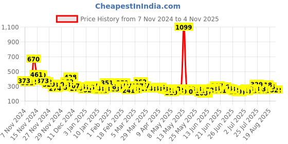 myntra.com YK X Tinyo Infant Girls Set of 2 Looney Tunes Printed Cotton T-shirts yk x tinyo Price History Graph from 7 Nov 2024 to 3 Nov 2025