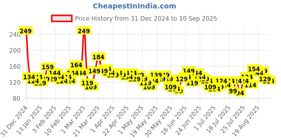myntra.com YK X Tinyo Infant Girls Snoopy Printed Pure Cotton T-shirt yk x tinyo Price History Graph from 31 Dec 2024 to 10 Sep 2025