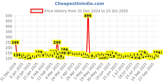 myntra.com YK X Tinyo Infant Girls Snoopy Printed Pure Cotton T-shirt yk x tinyo Price History Graph from 31 Dec 2024 to 24 Oct 2025