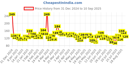 myntra.com YK X Tinyo Infant Girls Snoopy Printed Pure Cotton T-shirt yk x tinyo Price History Graph from 31 Dec 2024 to 10 Sep 2025