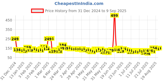 myntra.com YK X Tinyo Infant Girls Snoopy Printed Pure Cotton T-shirt yk x tinyo Price History Graph from 31 Dec 2024 to 9 Sep 2025