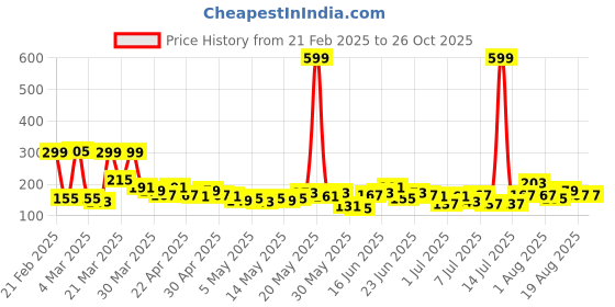 myntra.com YK X Tinyo Infant Girls Tom & Jerry Printed Cotton T-shirt yk x tinyo Price History Graph from 21 Feb 2025 to 26 Oct 2025