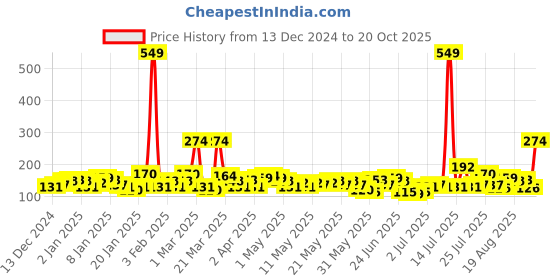 myntra.com YK X Tinyo Infant Girls Tom & Jerry Printed Pure Cotton Diaper Pants yk x tinyo Price History Graph from 13 Dec 2024 to 20 Oct 2025
