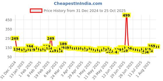 myntra.com YK X Tinyo Infant Girls Tweety Printed Pure Cotton T-shirt yk x tinyo Price History Graph from 31 Dec 2024 to 25 Oct 2025