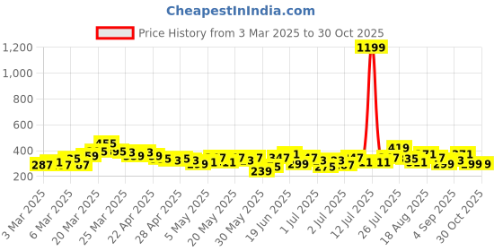 myntra.com YK X Tinyo Infant Girls Typography Printed Cotton Rompers yk x tinyo Price History Graph from 3 Mar 2025 to 29 Oct 2025