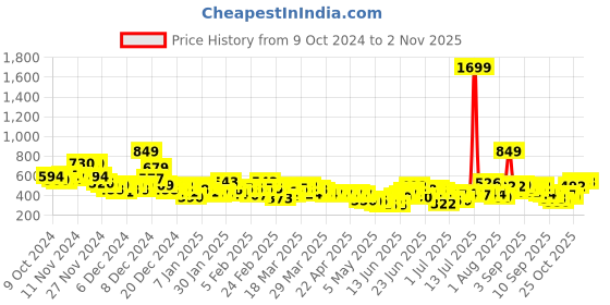 myntra.com YK X Tinyo Infant Girls Typography Printed Pure Cotton Sweatshirt with Joggers Set yk x tinyo Price History Graph from 9 Oct 2024 to 2 Nov 2025