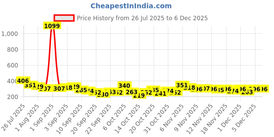 myntra.com YK X Tinyo Infant Girls Typography Printed Pure Cotton Top with Shorts yk x tinyo Price History Graph from 26 Jul 2025 to 4 Dec 2025