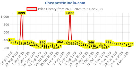 myntra.com YK X Tinyo Infant Girls Typography Printed Pure Cotton Top with Shorts yk x tinyo Price History Graph from 26 Jul 2025 to 5 Dec 2025