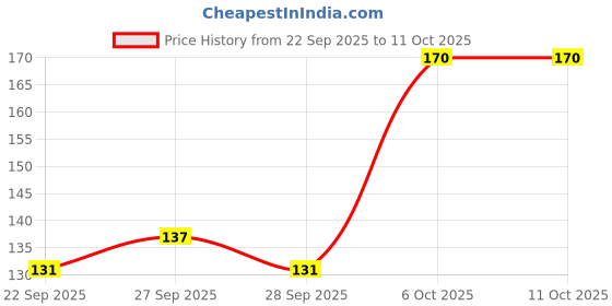 myntra.com YK X Tinyo Infants Boys Assorted Animal Printed Pyjamas yk x tinyo Price History Graph from 22 Sep 2025 to 11 Oct 2025