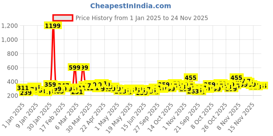 myntra.com YK X Tinyo Infants Boys Printed Pure Cotton T-shirt and Jogger yk x tinyo Price History Graph from 1 Jan 2025 to 24 Nov 2025