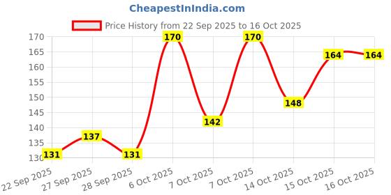 myntra.com YK X Tinyo Infants Boys Printed Pyjamas yk x tinyo Price History Graph from 22 Sep 2025 to 15 Oct 2025