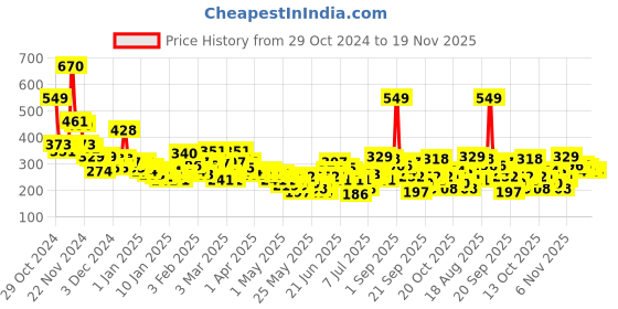 myntra.com YK X Tinyo Infants Boys Set of 2 Printed Pure Cotton Shorts yk x tinyo Price History Graph from 29 Oct 2024 to 19 Nov 2025