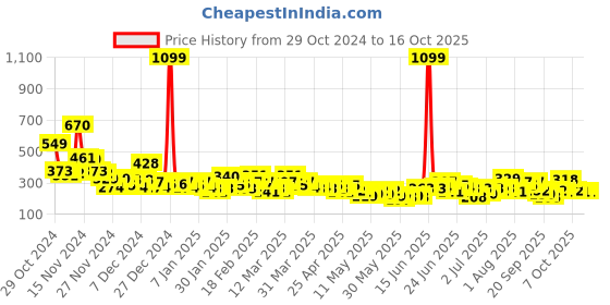 myntra.com YK X Tinyo Infants Boys Set of 2 Printed Pure Cotton Shorts yk x tinyo Price History Graph from 29 Oct 2024 to 15 Oct 2025