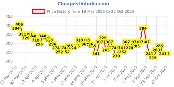 myntra.com YK X Tinyo Infants Boys Snoopy Printed Pure Cotton T-shirt with Shorts yk x tinyo Price History Graph from 19 Mar 2025 to 26 Oct 2025