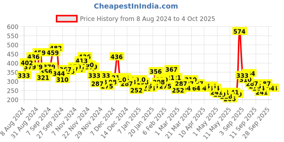 myntra.com YK X Tinyo Infants Girls Printed Cotton Wrap Top with Diaper Pants yk x tinyo Price History Graph from 8 Aug 2024 to 4 Oct 2025