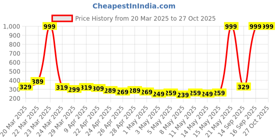 myntra.com YK X Tinyo Infants Typography Printed Cotton Rompers yk x tinyo Price History Graph from 20 Mar 2025 to 27 Oct 2025