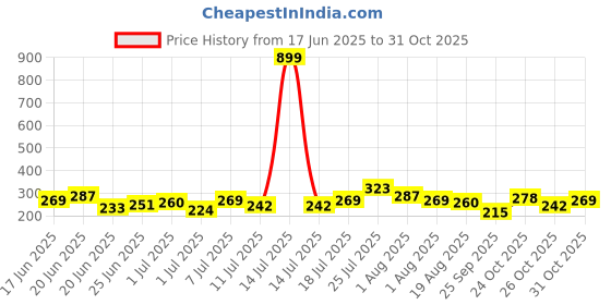 myntra.com YK X Tinyo One Shoulder Cotton A-Line Dress yk x tinyo Price History Graph from 17 Jun 2025 to 30 Oct 2025