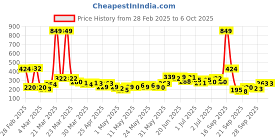 myntra.com YK X Tinyo Printed Flutter Sleeve Fit & Flare Dress yk x tinyo Price History Graph from 28 Feb 2025 to 5 Oct 2025