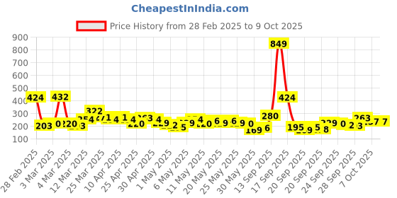 myntra.com YK X Tinyo Printed Flutter Sleeve Fit & Flare Dress yk x tinyo Price History Graph from 28 Feb 2025 to 8 Oct 2025
