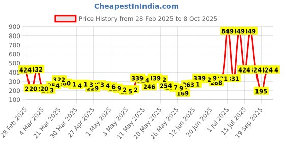 myntra.com YK X Tinyo Printed Flutter Sleeve Fit & Flare Dress yk x tinyo Price History Graph from 28 Feb 2025 to 8 Oct 2025